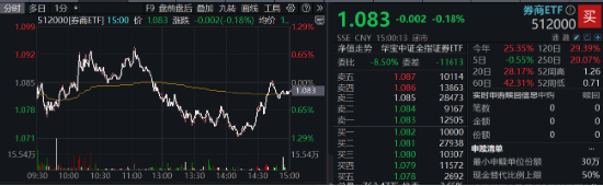 欧陆平台注册:A股进入“三季报交易”,金融科技多股涨停,“旗手”频频躁动!低空经济再“起飞”,国防军工ETF翘尾收红