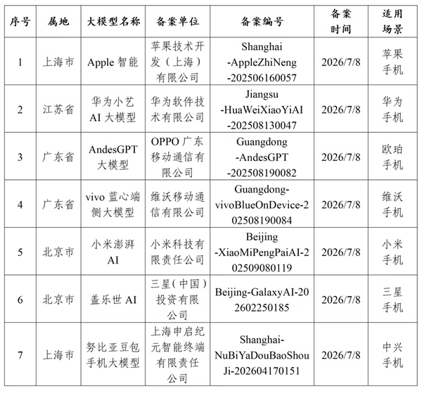 欧陆娱乐官方：国行苹果AI终于登场：AI 手机首批备案名单公布